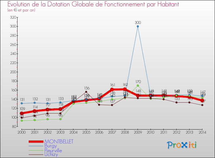 Evolution et montant de la dotation globale de fonctionnement par Habitant pour MONTBELLET et les communes proches de 2000 à 2014. Comparaison des dotations globales de fonctionnement par habitant pour MONTBELLET et les communes voisines de 2000 à 2014.