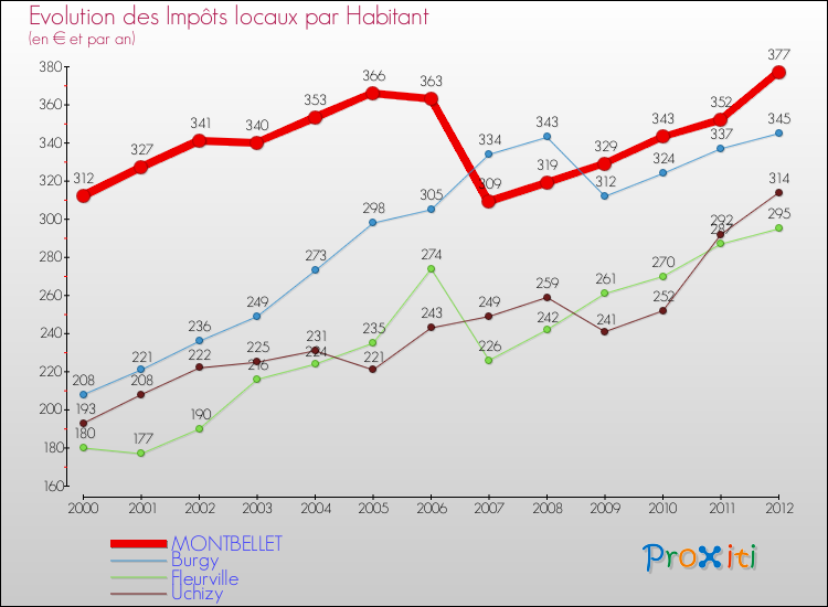Evolution et montant des impôts locaux par Habitant pour MONTBELLET et les communes proches Comparaison des impôts locaux par habitant pour MONTBELLET et les communes voisines