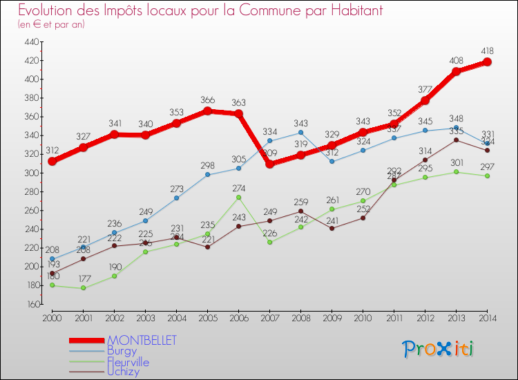 Evolution et montant des impôts locaux par Habitant pour MONTBELLET et les communes proches de 2000 à 2014 Comparaison des impôts locaux par habitant pour MONTBELLET et les communes voisines de 2000 à 2014