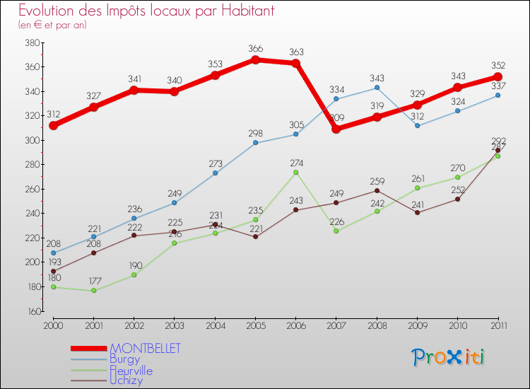 Evolution et montant des impôts locaux par Habitant pour MONTBELLET et les communes proches Comparaison des impôts locaux par habitant pour MONTBELLET et les communes voisines