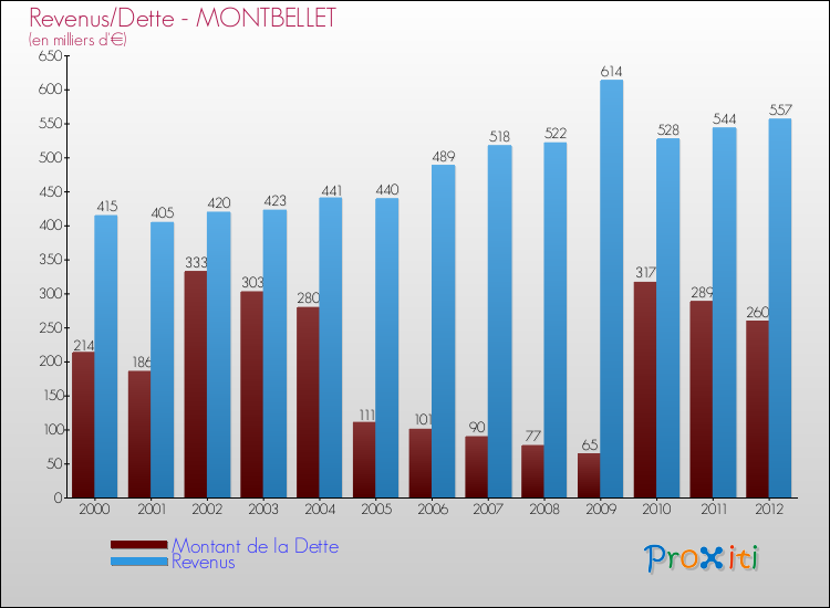 Evolution comparée de la dette et des revenus pour la commune de MONTBELLET de 2000 à 2012 Comparaison de la dette et des revenus pour MONTBELLET de 2000 à 2012