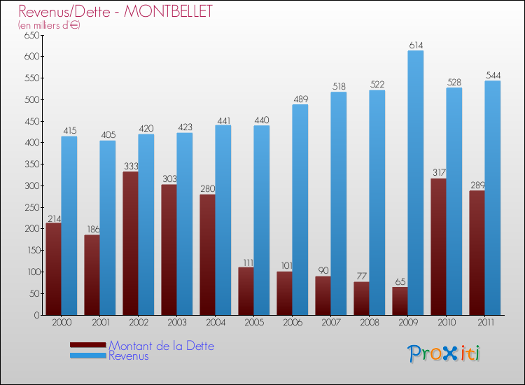 Evolution comparée de la dette et des revenus pour la commune de MONTBELLET de 2000 à 2011 Comparaison de la dette et des revenus pour MONTBELLET de 2000 à 2011