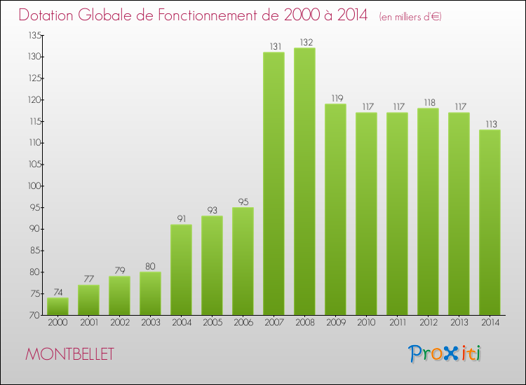 Evolution du montant de la Dotation Globale de Fonctionnement pour la commune de MONTBELLET de 2000 à 2014 Evolution du montant de la Dotation Globale de Fonctionnement pour MONTBELLET de 2000 à 2014