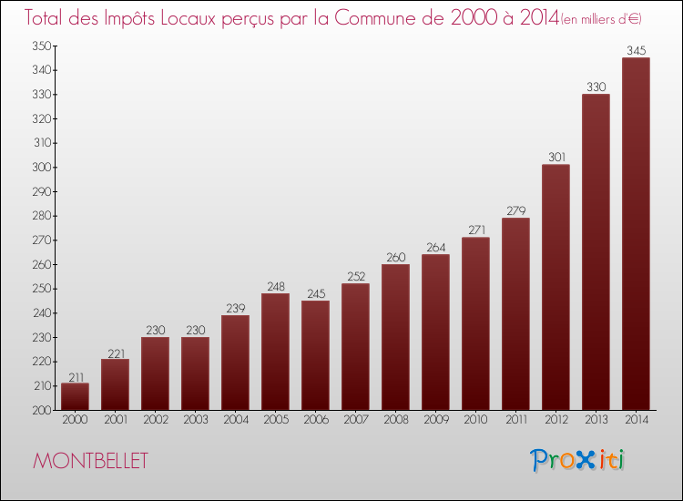 Evolution des Impôts Locaux pour la commune de MONTBELLET de 2000 à 2014 Evolution des Impôts Locaux pour MONTBELLET de 2000 à 2014