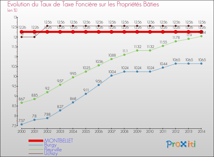 Evolution du taux de la taxe foncière sur le bati pour MONTBELLET et les communes proches de 2000 à 2014 Comparaison des taux de taxe foncière sur le bati pour MONTBELLET et les communes voisines de 2000 à 2014