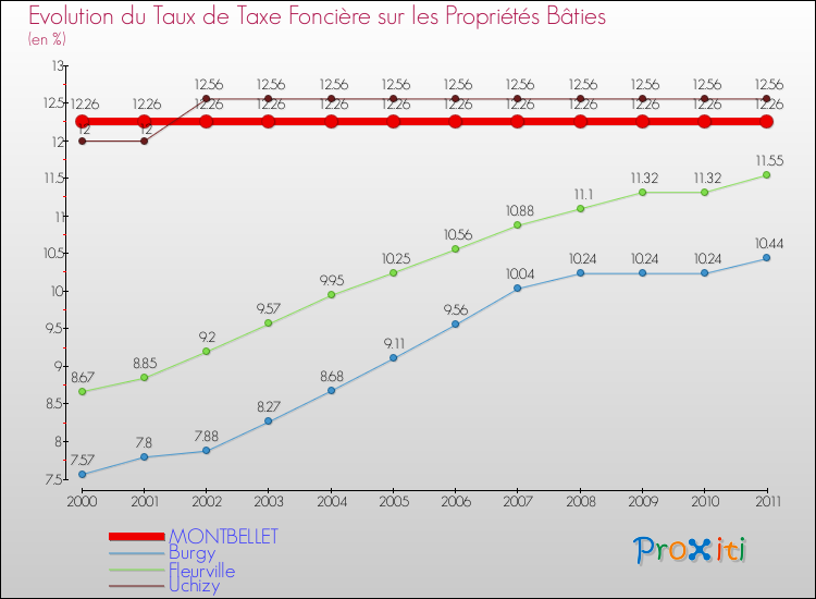 Evolution du taux de la taxe foncière sur le bati pour MONTBELLET et les communes proches Comparaison des taux de taxe foncière sur le bati pour MONTBELLET et les communes voisines