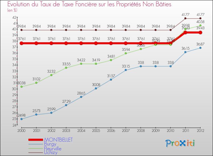 Evolution du taux de la taxe foncière sur les immeubles et terrains non batis pour MONTBELLET et les communes proches de 2000 à 2012 Comparaison des taux de la taxe foncière sur les immeubles et terrains non batis pour MONTBELLET et les communes voisines de 2000 à 2012