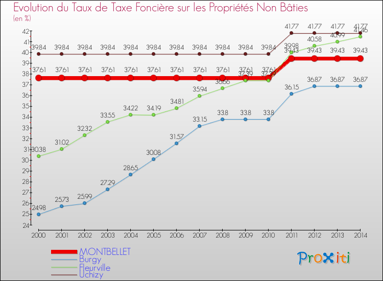 Evolution du taux de la taxe foncière sur les immeubles et terrains non batis pour MONTBELLET et les communes proches de 2000 à 2014 Comparaison des taux de la taxe foncière sur les immeubles et terrains non batis pour MONTBELLET et les communes voisines de 2000 à 2014