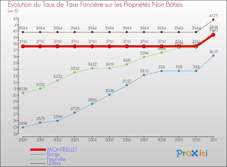 Evolution du taux de la taxe foncière sur les immeubles et terrains non batis pour MONTBELLET et les communes proches Comparaison des taux de la taxe foncière sur les immeubles et terrains non batis pour MONTBELLET et les communes voisines