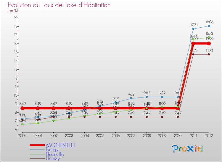Evolution du taux de la taxe d'habitation pour MONTBELLET et les communes proches Comparaison des taux de la taxe d'habitation pour MONTBELLET et les communes voisines