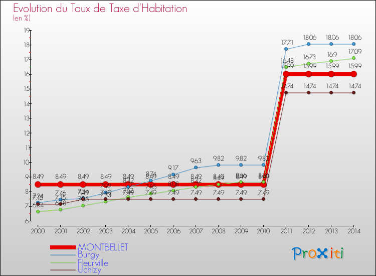 Evolution du taux de la taxe d'habitation pour MONTBELLET et les communes proches de 2000 à 2014 Comparaison des taux de la taxe d'habitation pour MONTBELLET et les communes voisines de 2000 à 2014