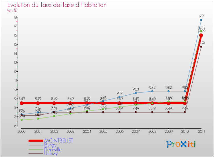 Evolution du taux de la taxe d'habitation pour MONTBELLET et les communes proches Comparaison des taux de la taxe d'habitation pour MONTBELLET et les communes voisines