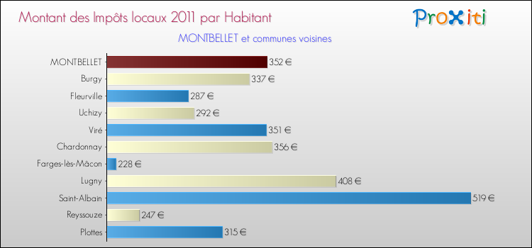 Montant des impôts locaux par Habitant pour MONTBELLET et les communes proches Comparaison des impôts locaux par habitant pour MONTBELLET et les communes voisines
