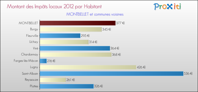 Montant des impôts locaux par Habitant pour MONTBELLET et les communes proches Comparaison des impôts locaux par habitant pour MONTBELLET et les communes voisines