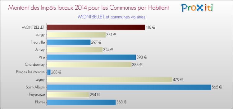 Montant des impôts locaux par Habitant pour MONTBELLET et les communes proches en 2014 Comparaison des impôts locaux par habitant pour MONTBELLET et les communes voisines en 2014