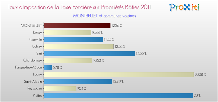 Taux d'imposition de la taxe foncière sur le bati 2011 pour MONTBELLET et les communes proches Comparaison des taux d'imposition de la taxe foncière sur le bati 2011 pour MONTBELLET et les communes voisines