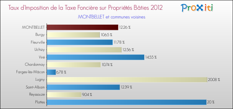 Taux d'imposition de la taxe foncière sur le bati 2012 pour MONTBELLET et les communes proches Comparaison des taux d'imposition de la taxe foncière sur le bati 2012 pour MONTBELLET et les communes voisines