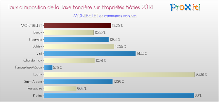 Taux d'imposition de la taxe foncière sur le bati 2014 pour MONTBELLET et les communes proches Comparaison des taux d'imposition de la taxe foncière sur le bati 2014 pour MONTBELLET et les communes voisines