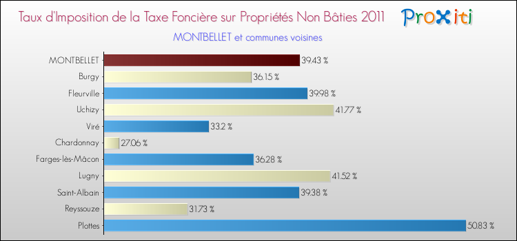 Taux d'imposition de la taxe foncière sur les immeubles et terrains non batis 2011 pour MONTBELLET et les communes proches Comparaison des taux d'imposition de la taxe foncière sur les immeubles et terrains non batis 2011 pour MONTBELLET et les communes voisines