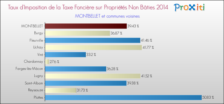 Taux d'imposition de la taxe foncière sur les immeubles et terrains non batis 2014 pour MONTBELLET et les communes proches Comparaison des taux d'imposition de la taxe foncière sur les immeubles et terrains non batis 2014 pour MONTBELLET et les communes voisines