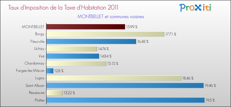 Taux d'imposition de la taxe d'habitation 2011 pour MONTBELLET et les communes proches Comparaison des taux d'imposition de la taxe d'habitation 2011 pour MONTBELLET et les communes voisines