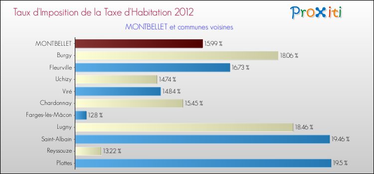 Taux d'imposition de la taxe d'habitation 2012 pour MONTBELLET et les communes proches Comparaison des taux d'imposition de la taxe d'habitation 2012 pour MONTBELLET et les communes voisines