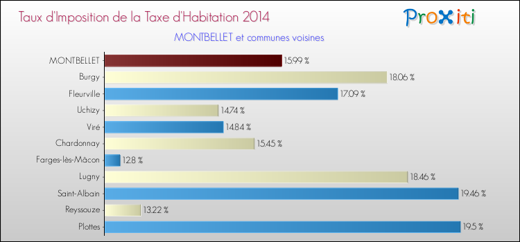 Taux d'imposition de la taxe d'habitation 2014 pour MONTBELLET et les communes proches Comparaison des taux d'imposition de la taxe d'habitation 2014 pour MONTBELLET et les communes voisines