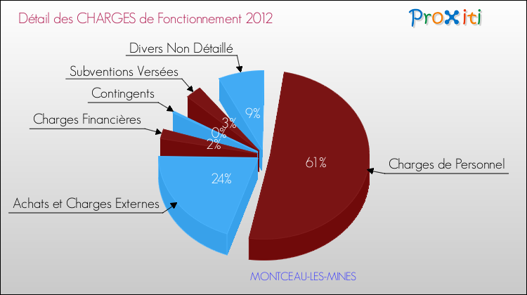 Décomposition des Charges de Fonctionnement 2012 de la commune de MONTCEAU-LES-MINES Charges de Fonctionnement 2012 pour la commune de MONTCEAU-LES-MINES