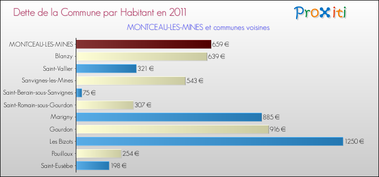 Dette par habitant de la commune en 2011 pour MONTCEAU-LES-MINES et les communes proches Comparaison de la dette par habitant de la commune en 2011 pour MONTCEAU-LES-MINES et les communes voisines