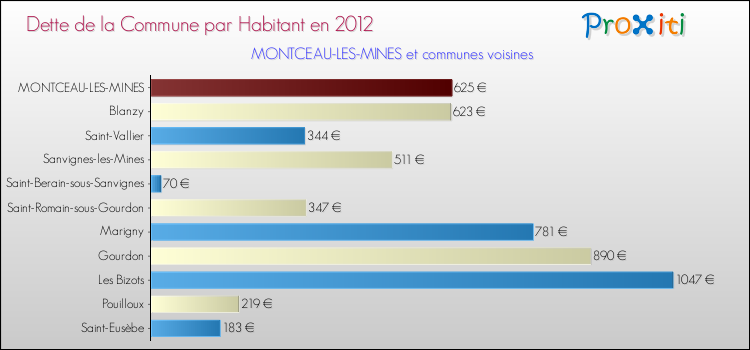 Dette par habitant de la commune en 2012 pour MONTCEAU-LES-MINES et les communes proches Comparaison de la dette par habitant de la commune en 2012 pour MONTCEAU-LES-MINES et les communes voisines