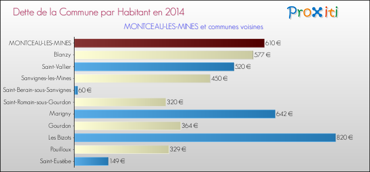 Dette par habitant de la commune en 2014 pour MONTCEAU-LES-MINES et les communes proches Comparaison de la dette par habitant de la commune en 2014 pour MONTCEAU-LES-MINES et les communes voisines