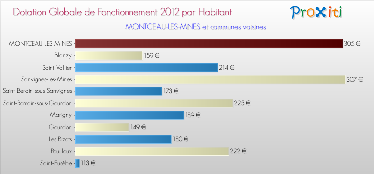 Montant des dotations globales de fonctionnement DGF par Habitant pour MONTCEAU-LES-MINES et les communes proches Comparaison des des dotations globales de fonctionnement DGF par habitant pour MONTCEAU-LES-MINES et les communes voisines