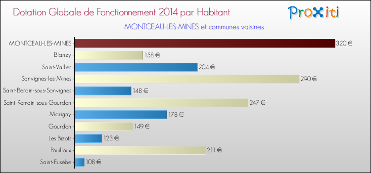 Montant des dotations globales de fonctionnement DGF par Habitant pour MONTCEAU-LES-MINES et les communes proches en 2014. Comparaison des des dotations globales de fonctionnement DGF par habitant pour MONTCEAU-LES-MINES et les communes voisines en 2014.