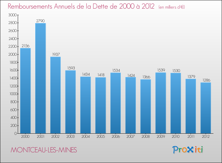 Evolution de l'annuité de la dette pour la commune de MONTCEAU-LES-MINES de 2000 à 2012 Annuités de la dette pour MONTCEAU-LES-MINES de 2000 à 2012