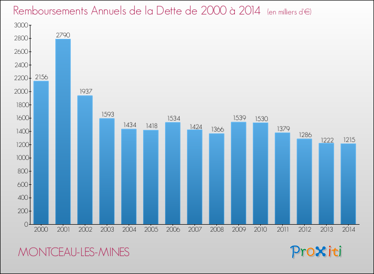 Evolution de l'annuité de la dette pour la commune de MONTCEAU-LES-MINES de 2000 à 2014 Annuités de la dette pour MONTCEAU-LES-MINES de 2000 à 2014
