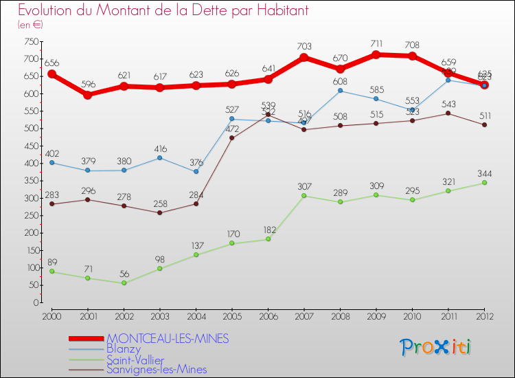 Evolution de la dette par habitant pour la commune de MONTCEAU-LES-MINES et les communes proches de 2000 à 2012 Comparaison de la dette par habitant pour MONTCEAU-LES-MINES et les communes voisines de 2000 à 2012