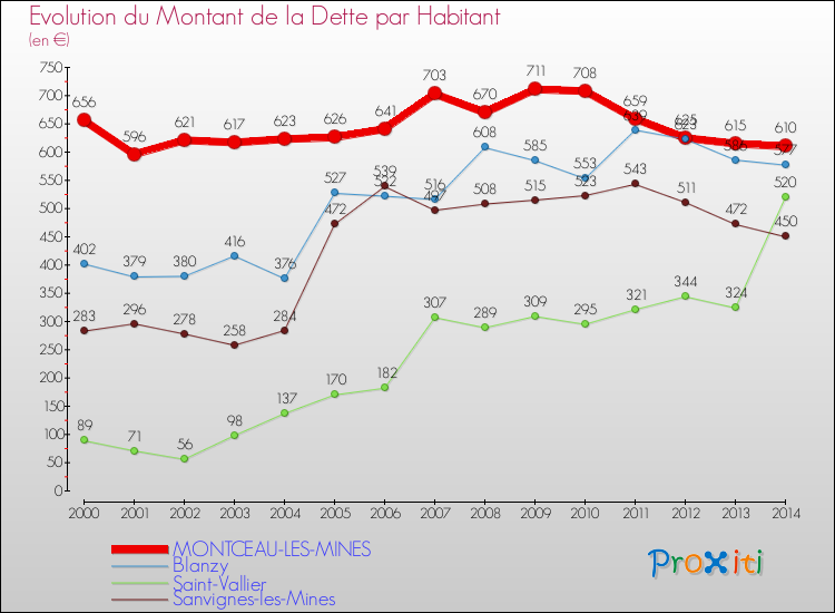 Evolution de la dette par habitant pour la commune de MONTCEAU-LES-MINES et les communes proches de 2000 à 2014 Comparaison de la dette par habitant pour MONTCEAU-LES-MINES et les communes voisines de 2000 à 2014
