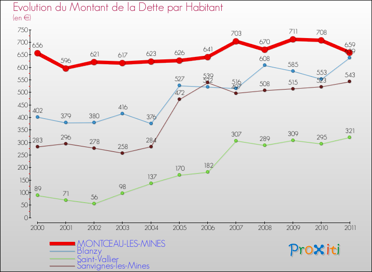 Evolution de la dette par habitant pour la commune de MONTCEAU-LES-MINES et les communes proches Comparaison de la dette par habitant pour MONTCEAU-LES-MINES et les communes voisines