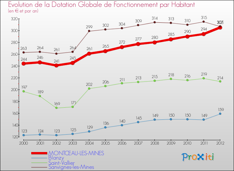Evolution et montant de la dotation globale de fonctionnement par Habitant pour MONTCEAU-LES-MINES et les communes proches Comparaison des dotations globales de fonctionnement par habitant pour MONTCEAU-LES-MINES et les communes voisines