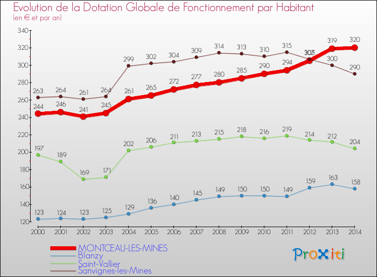 Evolution et montant de la dotation globale de fonctionnement par Habitant pour MONTCEAU-LES-MINES et les communes proches de 2000 à 2014. Comparaison des dotations globales de fonctionnement par habitant pour MONTCEAU-LES-MINES et les communes voisines de 2000 à 2014.