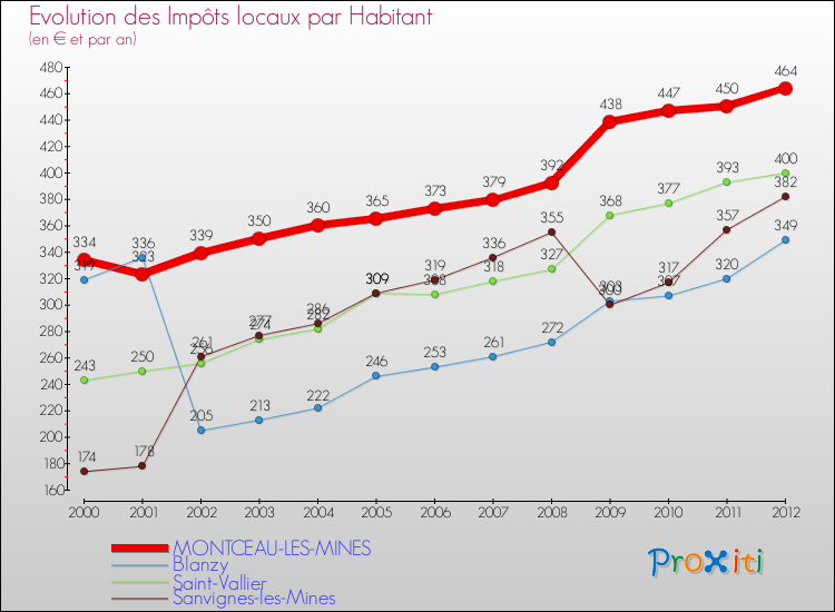 Evolution et montant des impôts locaux par Habitant pour MONTCEAU-LES-MINES et les communes proches Comparaison des impôts locaux par habitant pour MONTCEAU-LES-MINES et les communes voisines
