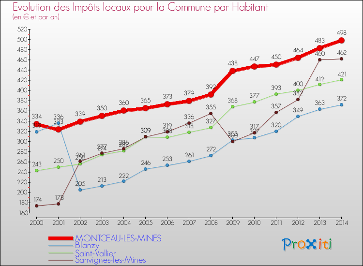 Evolution et montant des impôts locaux par Habitant pour MONTCEAU-LES-MINES et les communes proches de 2000 à 2014 Comparaison des impôts locaux par habitant pour MONTCEAU-LES-MINES et les communes voisines de 2000 à 2014