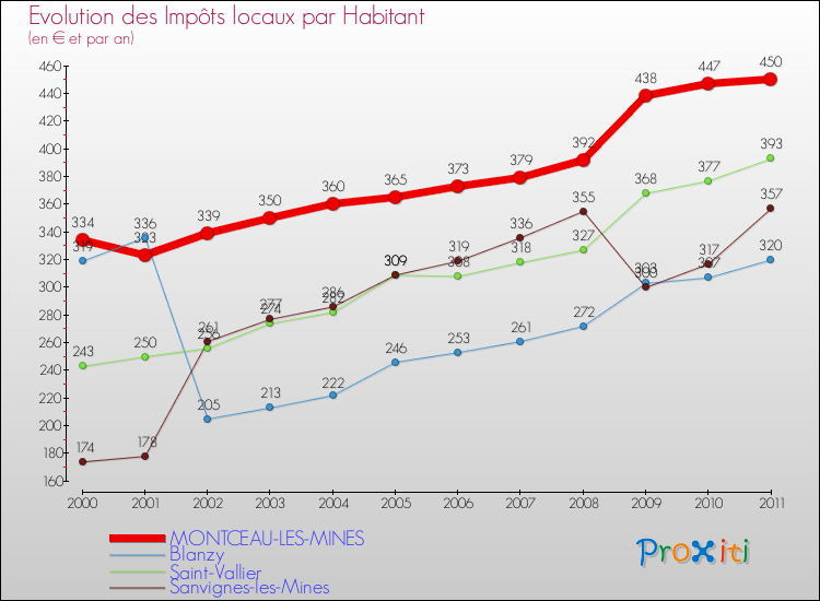 Evolution et montant des impôts locaux par Habitant pour MONTCEAU-LES-MINES et les communes proches Comparaison des impôts locaux par habitant pour MONTCEAU-LES-MINES et les communes voisines
