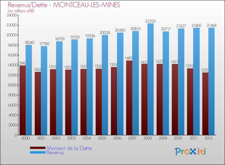 Evolution comparée de la dette et des revenus pour la commune de MONTCEAU-LES-MINES de 2000 à 2012 Comparaison de la dette et des revenus pour MONTCEAU-LES-MINES de 2000 à 2012