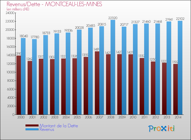 Evolution comparée de la dette et des revenus pour la commune de MONTCEAU-LES-MINES de 2000 à 2014 Comparaison de la dette et des revenus pour MONTCEAU-LES-MINES de 2000 à 2014