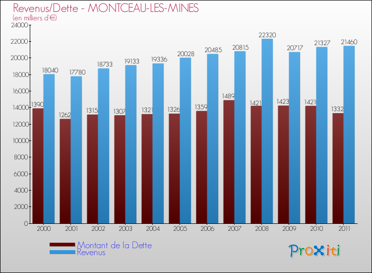 Evolution comparée de la dette et des revenus pour la commune de MONTCEAU-LES-MINES de 2000 à 2011 Comparaison de la dette et des revenus pour MONTCEAU-LES-MINES de 2000 à 2011