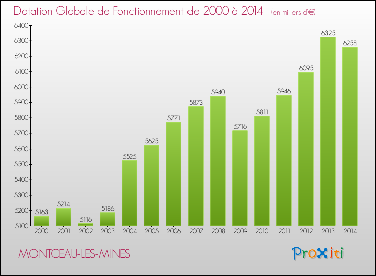 Evolution du montant de la Dotation Globale de Fonctionnement pour la commune de MONTCEAU-LES-MINES de 2000 à 2014 Evolution du montant de la Dotation Globale de Fonctionnement pour MONTCEAU-LES-MINES de 2000 à 2014
