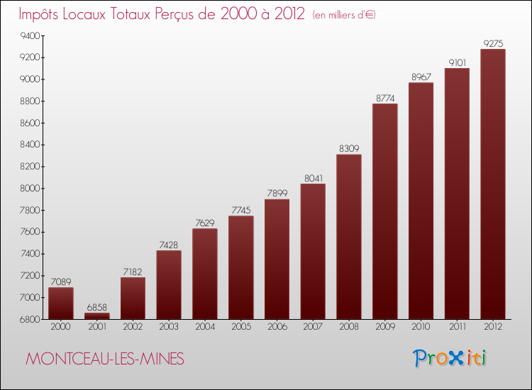 Evolution des Impôts Locaux pour la commune de MONTCEAU-LES-MINES de 2000 à 2012 Evolution des Impôts Locaux pour MONTCEAU-LES-MINES de 2000 à 2012