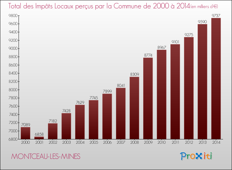 Evolution des Impôts Locaux pour la commune de MONTCEAU-LES-MINES de 2000 à 2014 Evolution des Impôts Locaux pour MONTCEAU-LES-MINES de 2000 à 2014