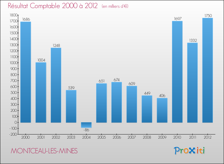 Evolution du résultat comptable pour la commune de MONTCEAU-LES-MINES de 2000 à 2012 Evolution du résultat comptable pour MONTCEAU-LES-MINES de 2000 à 2012